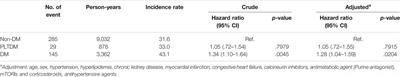 The Influence of Diabetes Mellitus on the Risks of End-Stage Kidney Disease and Mortality After Liver Transplantation